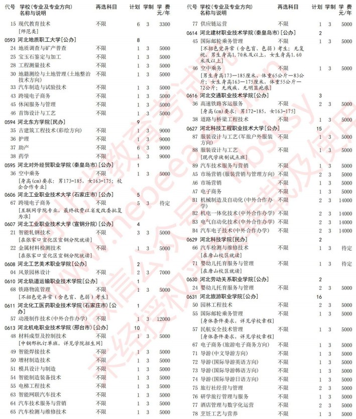 2021河北高考專科批第一次征集志愿計劃（物理）15.jpg