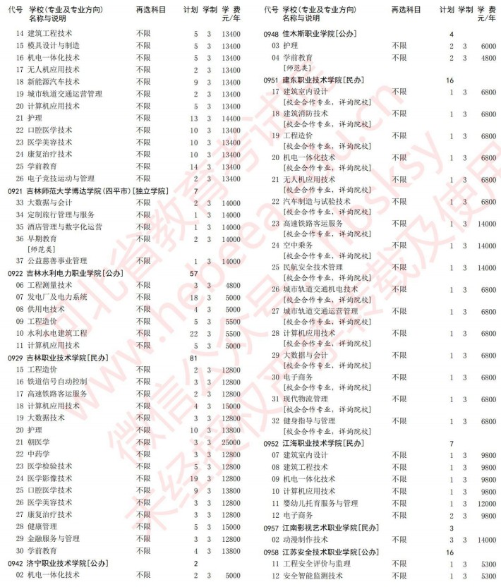 2021河北高考專科批第一次征集志愿計劃（物理）21.jpg