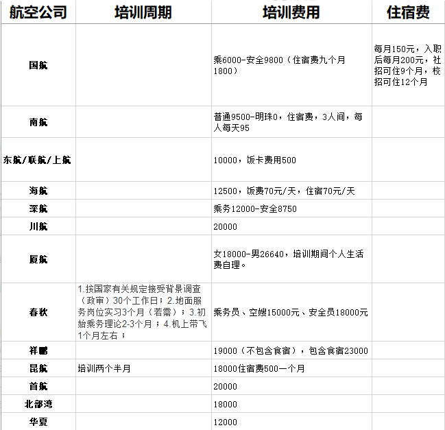 空姐的培訓費用