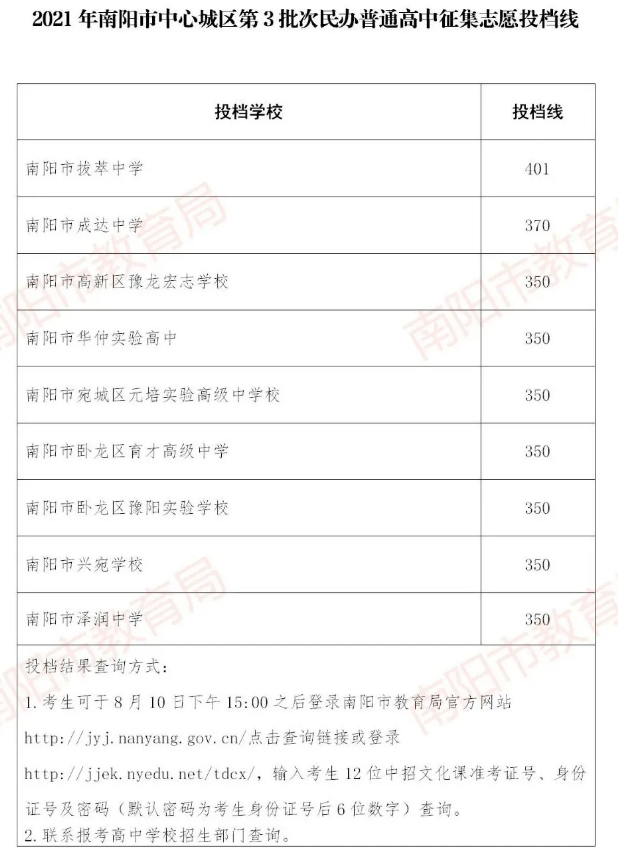 2021南陽城區(qū)第3批次民辦高中征集志愿投檔線公布