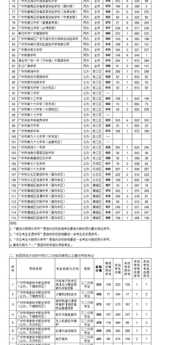 2021廣州中考各高中補錄分數(shù)線公布