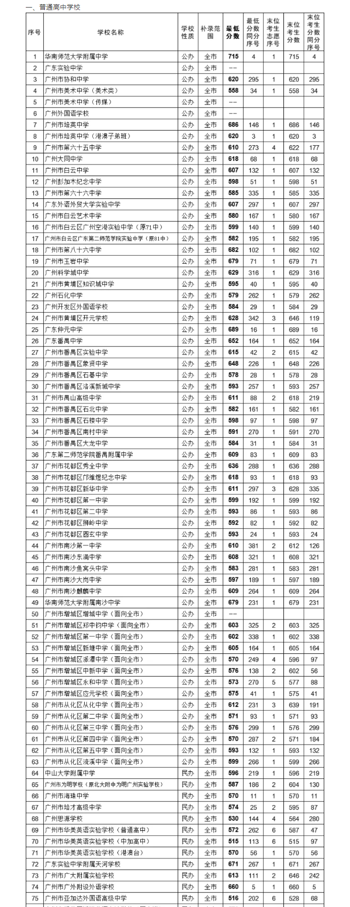 2021廣州中考各高中補錄分數(shù)線公布