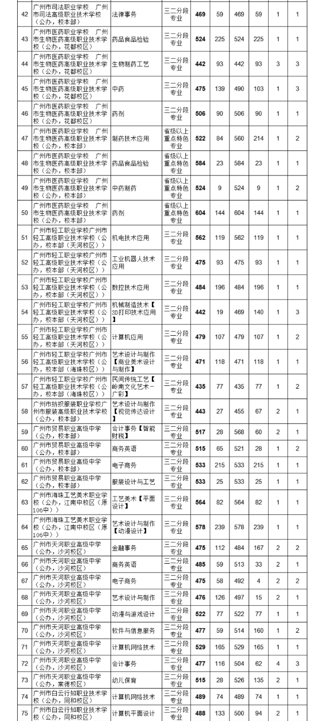 2021廣州中考各高中補錄分數(shù)線公布