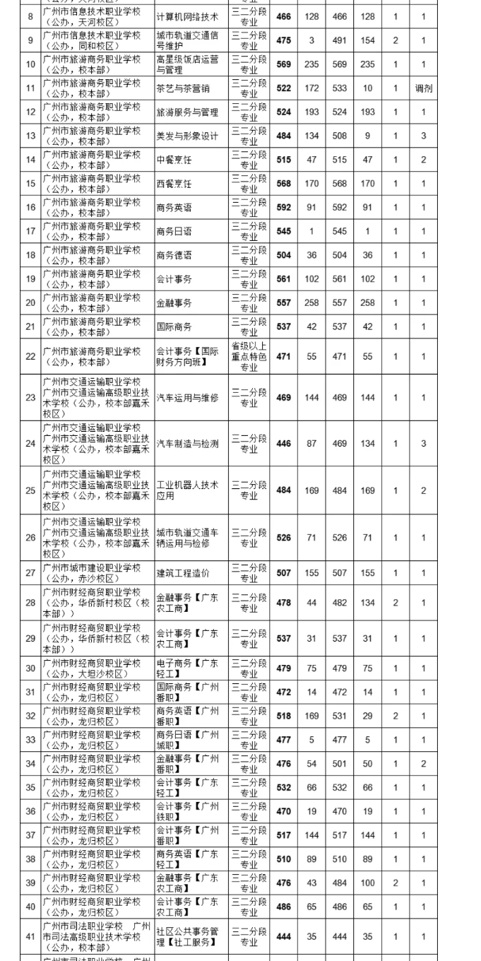 2021廣州中考各高中補錄分數(shù)線公布