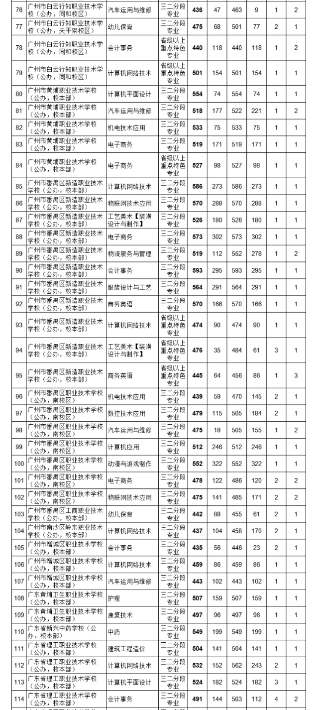 2021廣州中考各高中補錄分數(shù)線公布