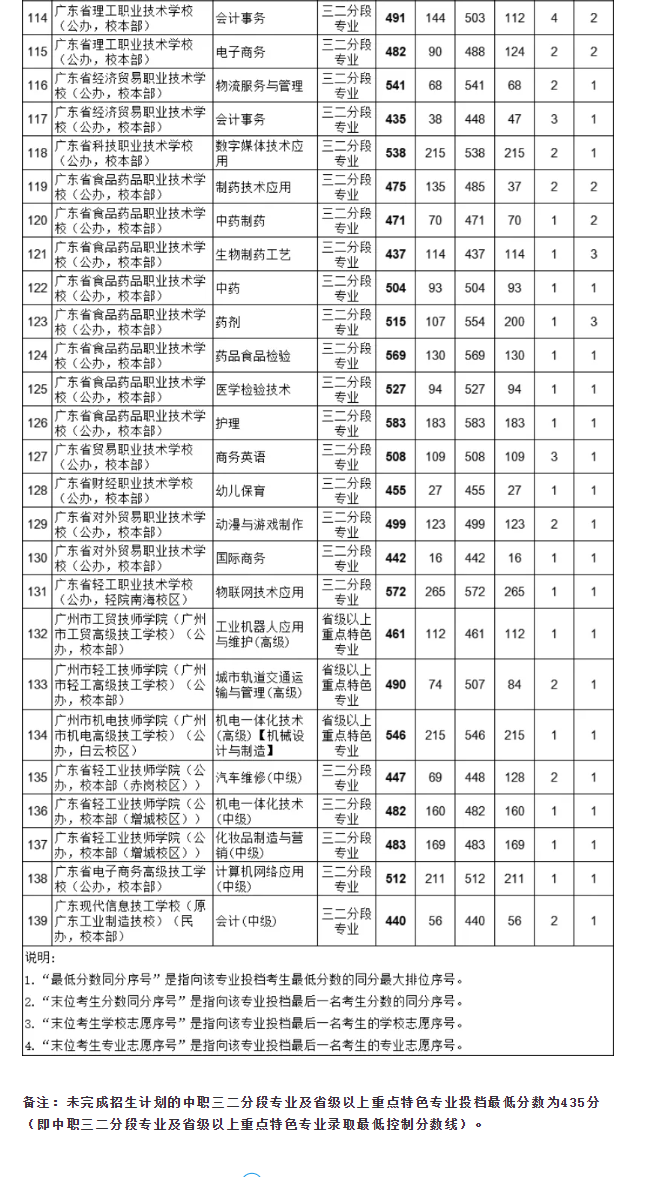 2021廣州中考各高中補錄分數(shù)線公布