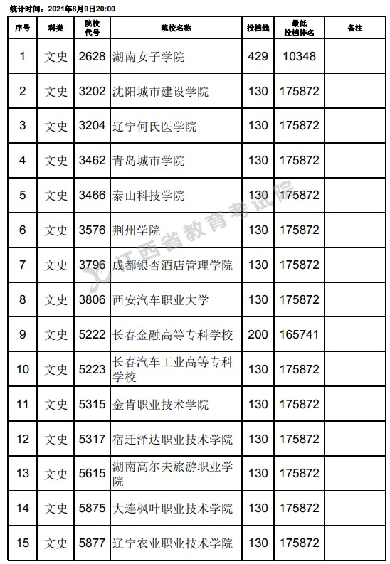 2021江西高考?？莆氖奉惼叫兄驹竿稒n分?jǐn)?shù)線（第二次征集）.jpg