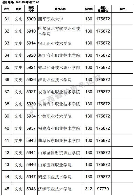 2021江西高考專科文史類平行志愿投檔分?jǐn)?shù)線（第二次征集）3.jpg