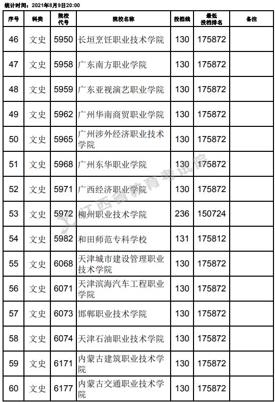 2021江西高考?？莆氖奉惼叫兄驹竿稒n分?jǐn)?shù)線（第二次征集）4.jpg