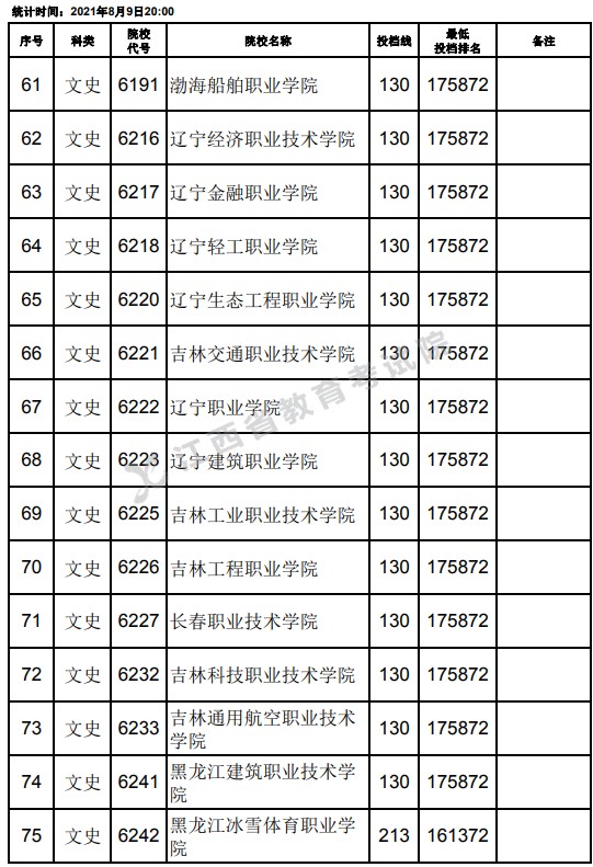 2021江西高考?？莆氖奉惼叫兄驹竿稒n分?jǐn)?shù)線（第二次征集）5.jpg