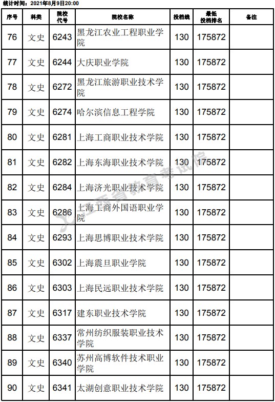 2021江西高考?？莆氖奉惼叫兄驹竿稒n分?jǐn)?shù)線（第二次征集）6.jpg