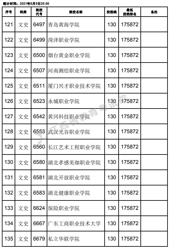 2021江西高考?？莆氖奉惼叫兄驹竿稒n分?jǐn)?shù)線（第二次征集）9.jpg