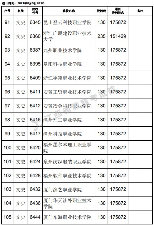 2021江西高考專科文史類平行志愿投檔分?jǐn)?shù)線（第二次征集）7.jpg