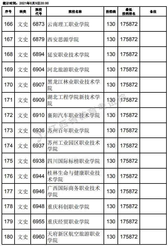 2021江西高考專科文史類平行志愿投檔分?jǐn)?shù)線（第二次征集）12.jpg