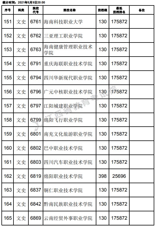 2021江西高考?？莆氖奉惼叫兄驹竿稒n分?jǐn)?shù)線（第二次征集）11.jpg