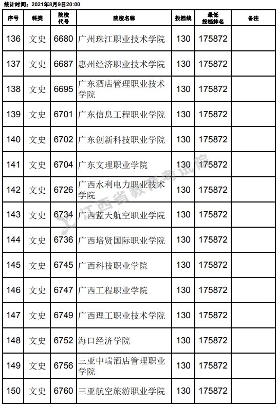 2021江西高考?？莆氖奉惼叫兄驹竿稒n分?jǐn)?shù)線（第二次征集）10.jpg