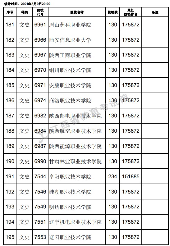 2021江西高考?？莆氖奉惼叫兄驹竿稒n分?jǐn)?shù)線（第二次征集）13.jpg