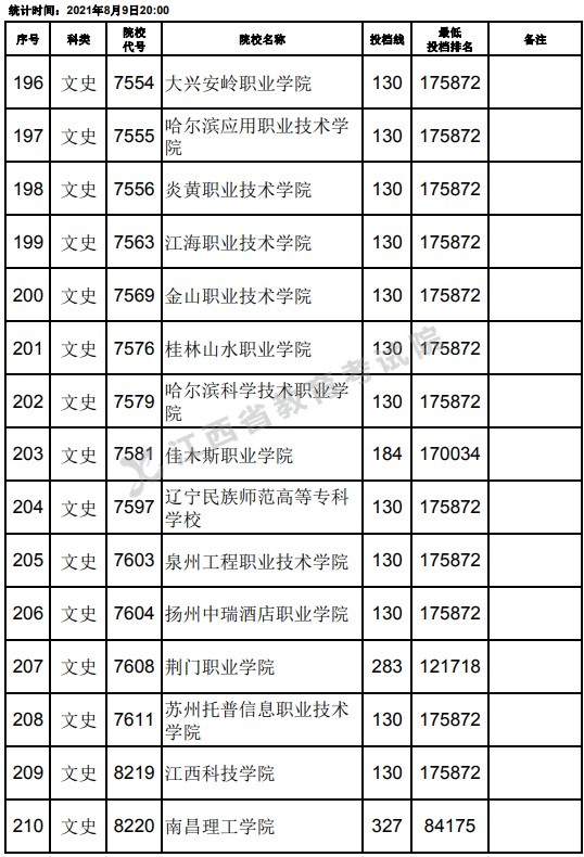 2021江西高考?？莆氖奉惼叫兄驹竿稒n分?jǐn)?shù)線（第二次征集）14.jpg