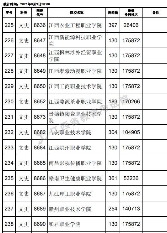 2021江西高考專科文史類平行志愿投檔分?jǐn)?shù)線（第二次征集）16.jpg