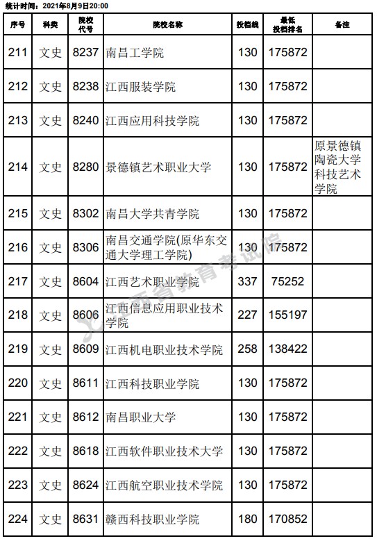 2021江西高考專科文史類平行志愿投檔分?jǐn)?shù)線（第二次征集）15.jpg