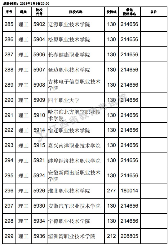 2021江西高考專科理工類平行志愿投檔分數(shù)線（第二次征集）5.jpg