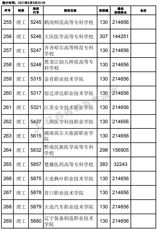 2021江西高考?？评砉ゎ惼叫兄驹竿稒n分數(shù)線（第二次征集）3.jpg