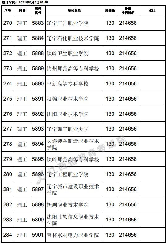 2021江西高考專科理工類平行志愿投檔分數(shù)線（第二次征集）4.jpg