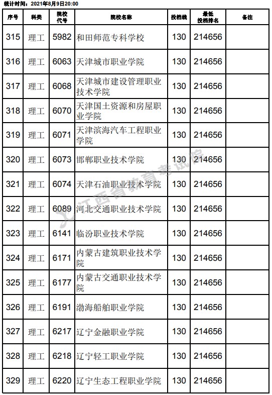 2021江西高考?？评砉ゎ惼叫兄驹竿稒n分數(shù)線（第二次征集）7.jpg