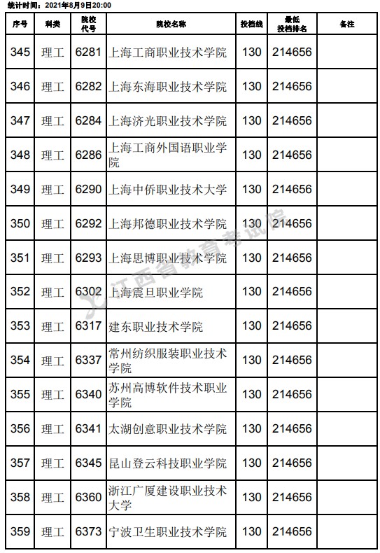 2021江西高考?？评砉ゎ惼叫兄驹竿稒n分數(shù)線（第二次征集）9.jpg