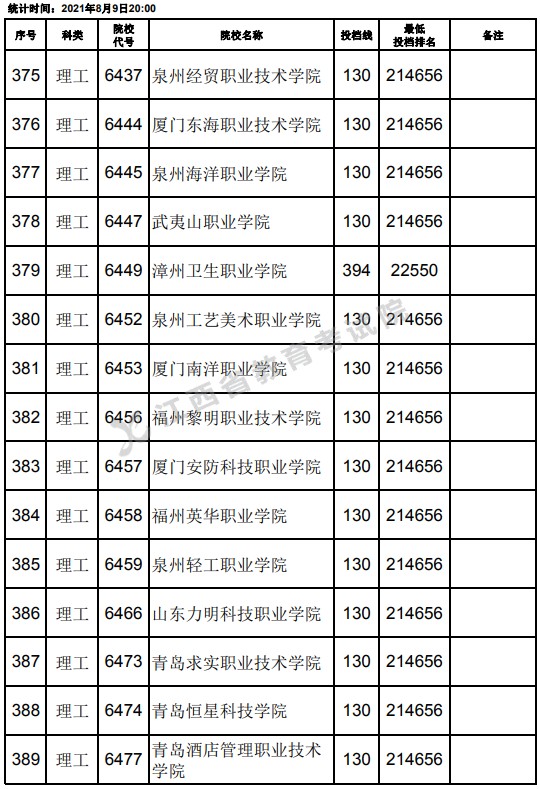 2021江西高考專科理工類平行志愿投檔分數(shù)線（第二次征集）11.jpg