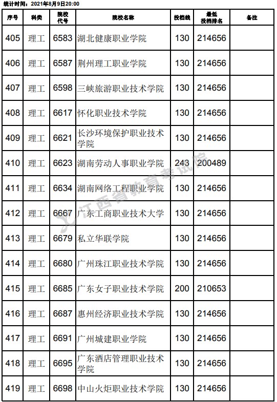 2021江西高考?？评砉ゎ惼叫兄驹竿稒n分數(shù)線（第二次征集）13.jpg