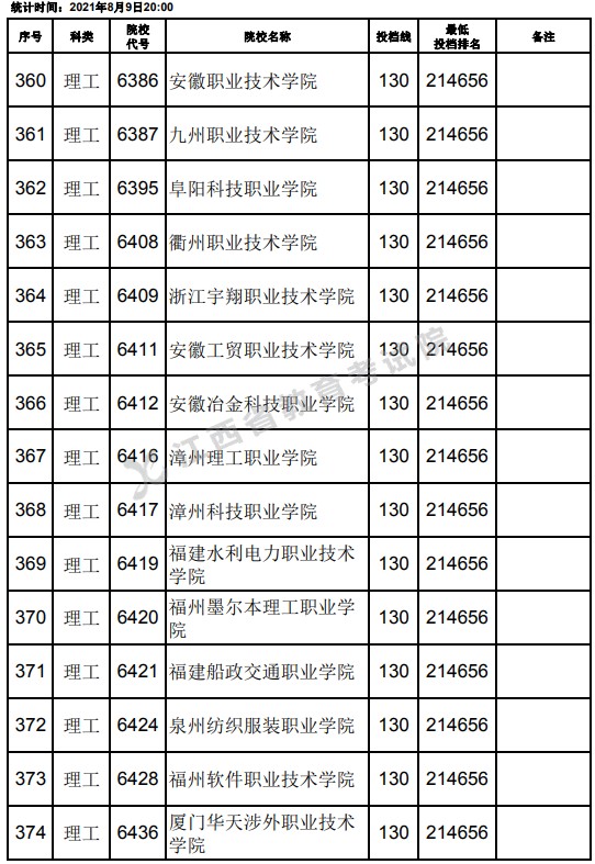 2021江西高考專科理工類平行志愿投檔分數(shù)線（第二次征集）10.jpg