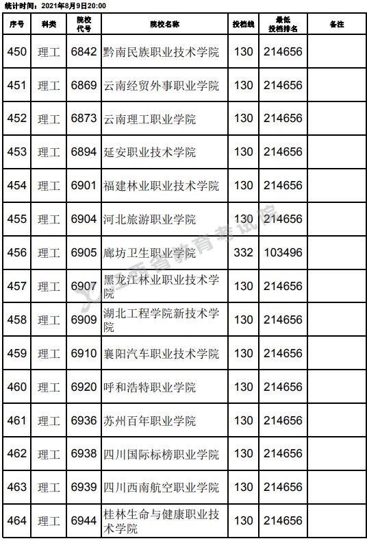 2021江西高考專科理工類平行志愿投檔分數(shù)線（第二次征集）17.jpg