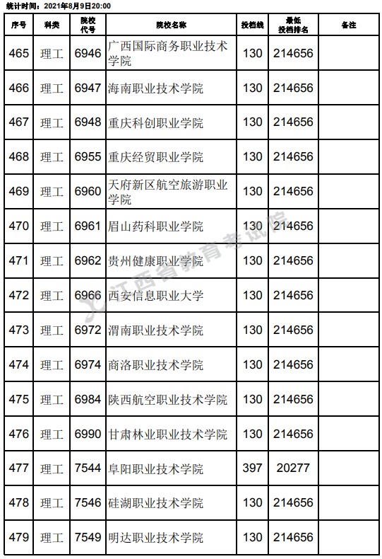 2021江西高考專科理工類平行志愿投檔分數(shù)線（第二次征集）18.jpg