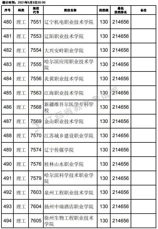 2021江西高考?？评砉ゎ惼叫兄驹竿稒n分數(shù)線（第二次征集）19.jpg