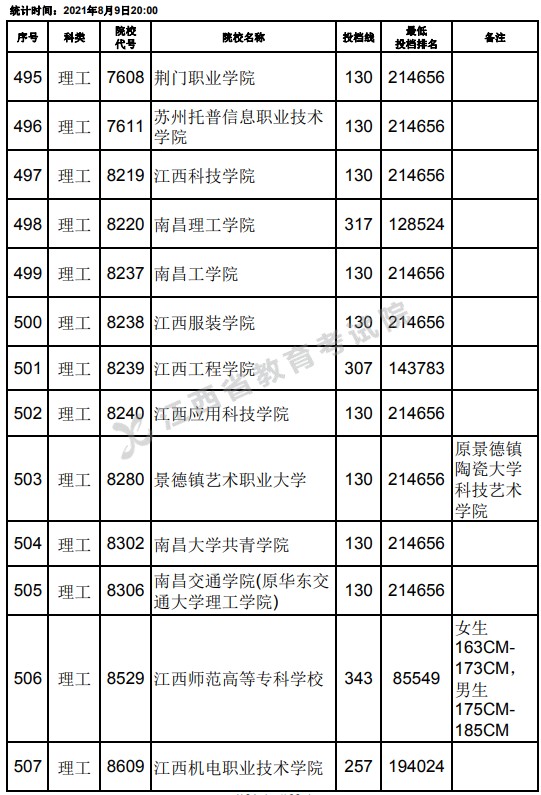 2021江西高考?？评砉ゎ惼叫兄驹竿稒n分數(shù)線（第二次征集）20.jpg