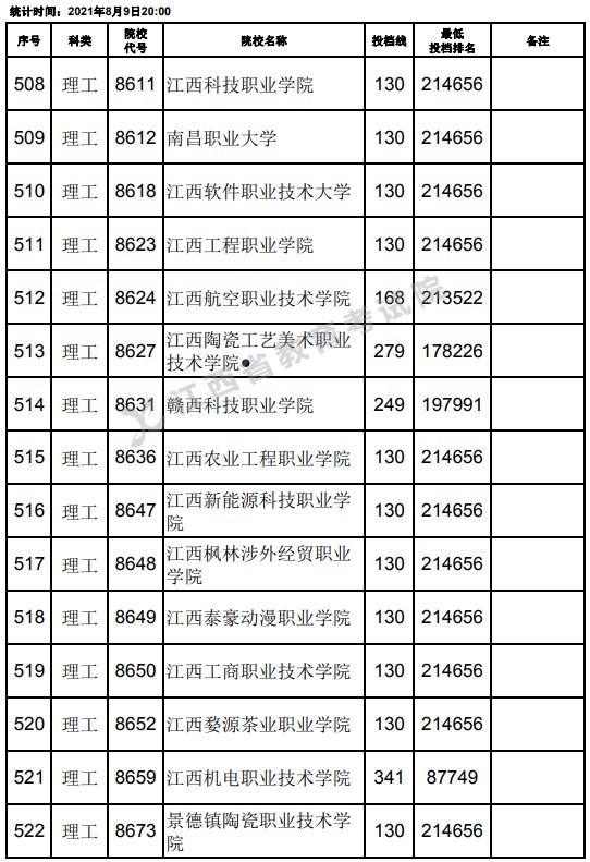 2021江西高考?？评砉ゎ惼叫兄驹竿稒n分數(shù)線（第二次征集）21.jpg