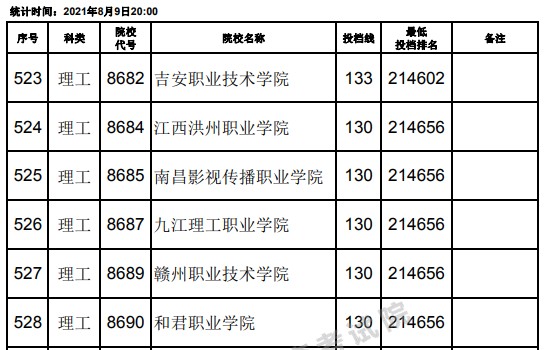 2021江西高考?？评砉ゎ惼叫兄驹竿稒n分數(shù)線（第二次征集）22.jpg