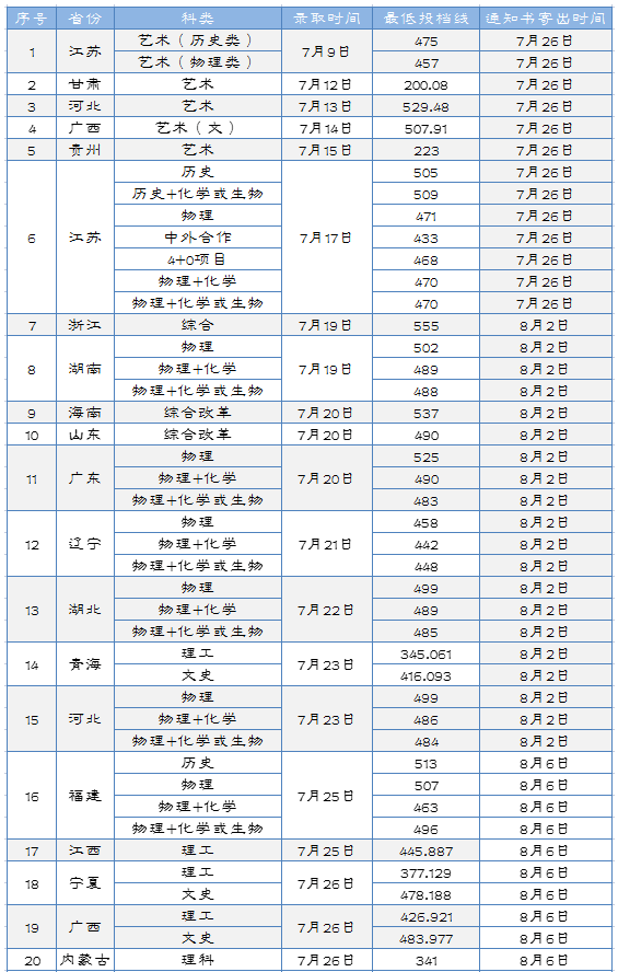 淮陰工學(xué)院2021年招生錄取投檔線