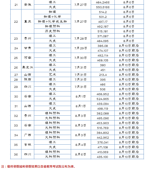 淮陰工學(xué)院2021年招生錄取投檔線