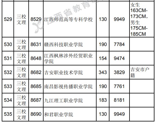 2021江西高考?？迫Ｎ睦眍惼叫兄驹竿稒n分數(shù)線（第二次征集）.jpg