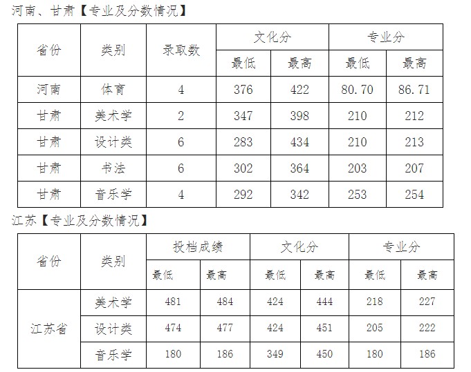 西安文理學(xué)院各省錄取分?jǐn)?shù)線