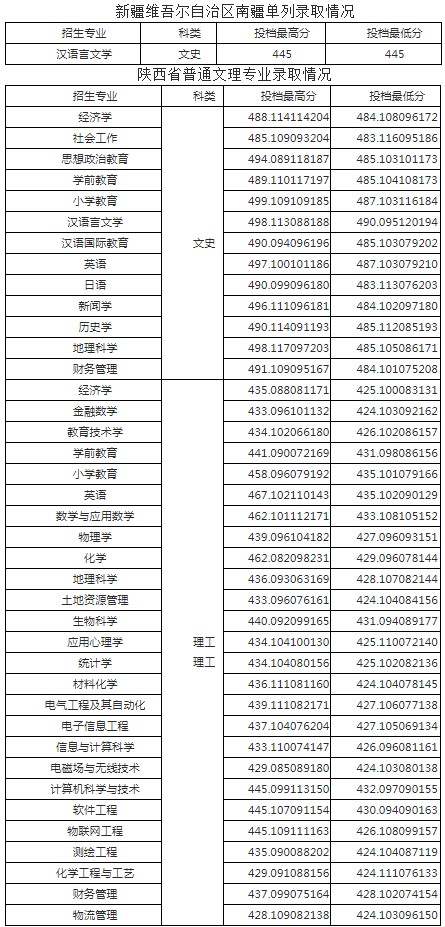 咸陽師范學(xué)院各省錄取分?jǐn)?shù)線(持續(xù)更新)