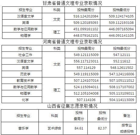 咸陽師范學(xué)院各省錄取分?jǐn)?shù)線(持續(xù)更新)