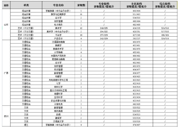 渭南師范學(xué)院各省錄取分?jǐn)?shù)線（持續(xù)更新）