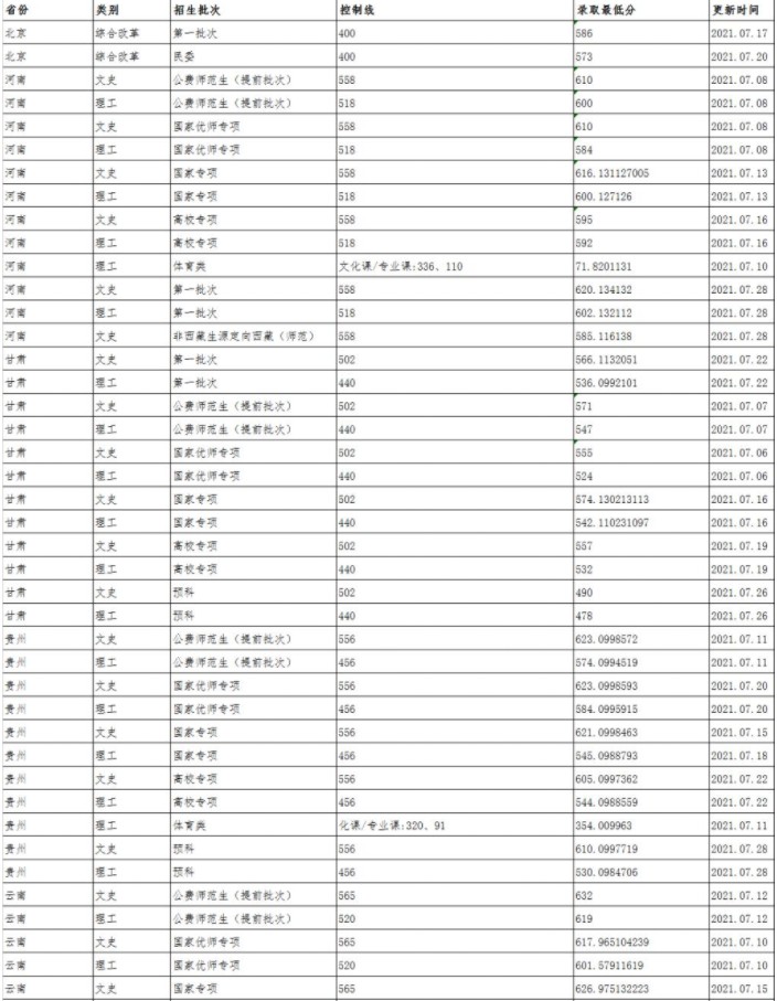 陜西師范大學各省錄取分數(shù)線