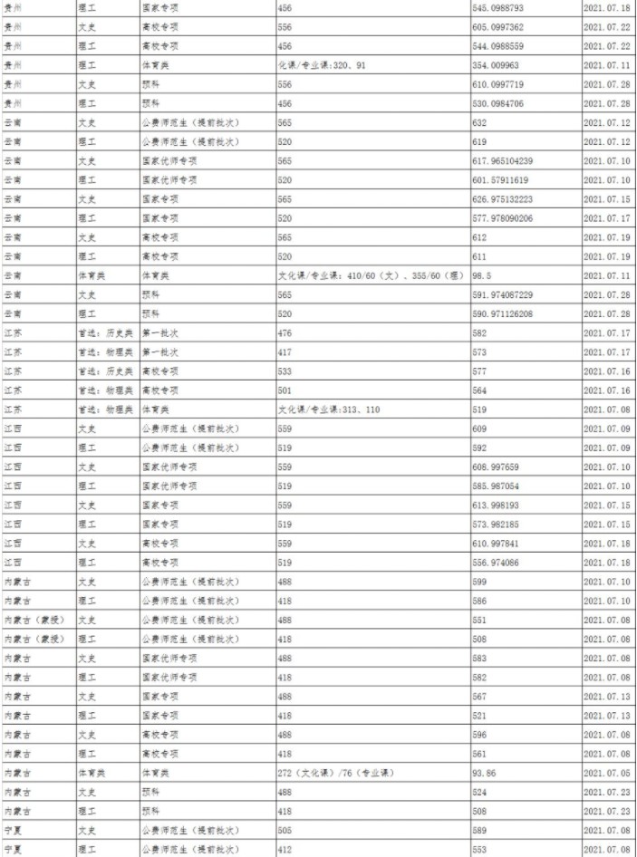 陜西師范大學各省錄取分數(shù)線