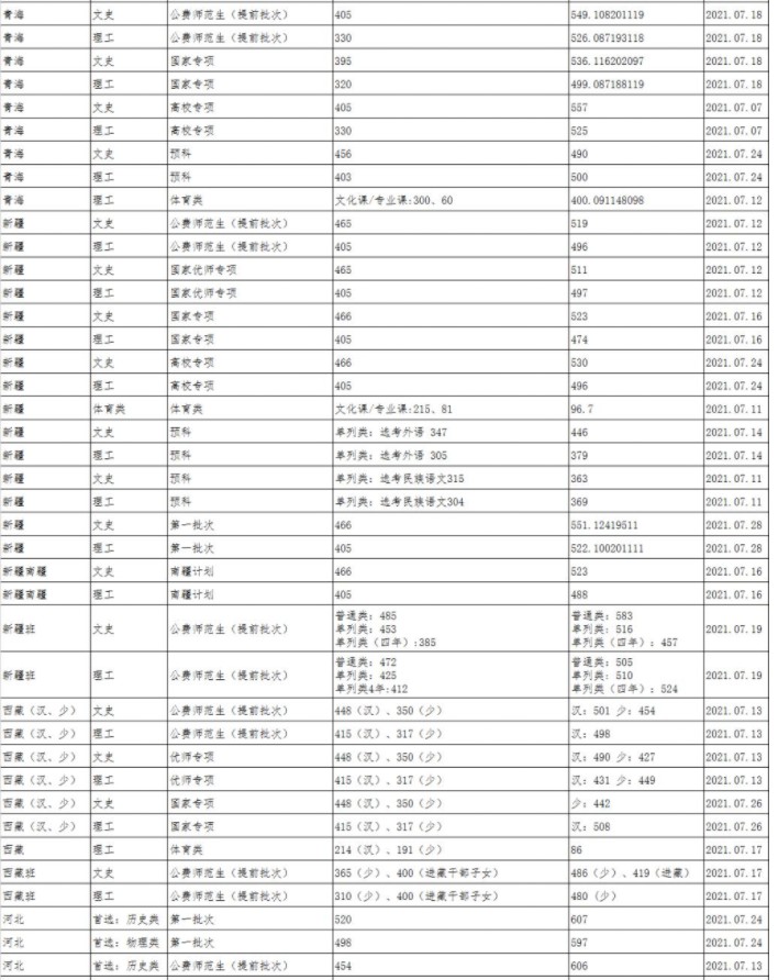 陜西師范大學各省錄取分數(shù)線