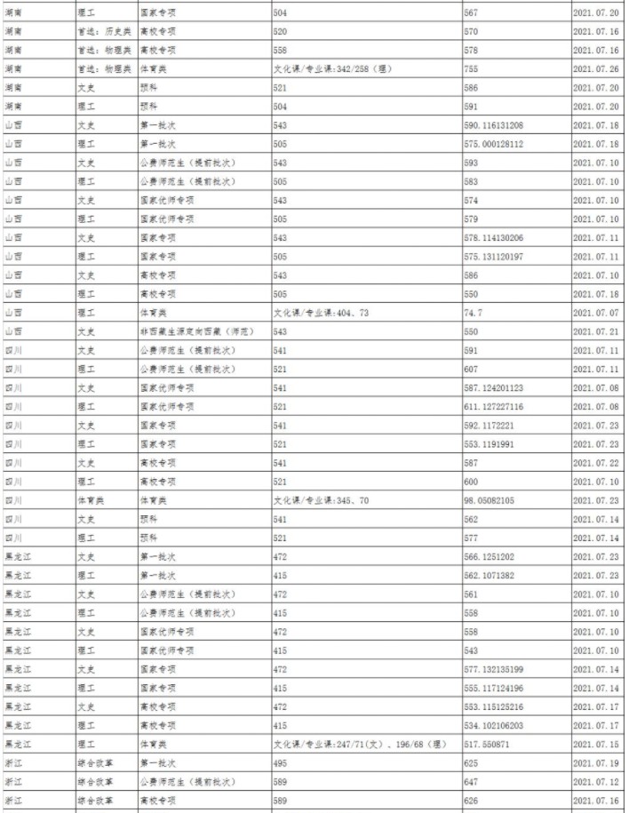 陜西師范大學各省錄取分數(shù)線