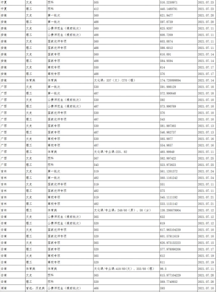 陜西師范大學各省錄取分數(shù)線